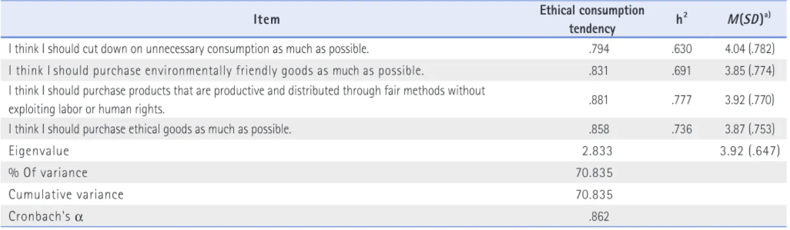 Table 5. Exploratory Factor Analysis of Boycott Desire