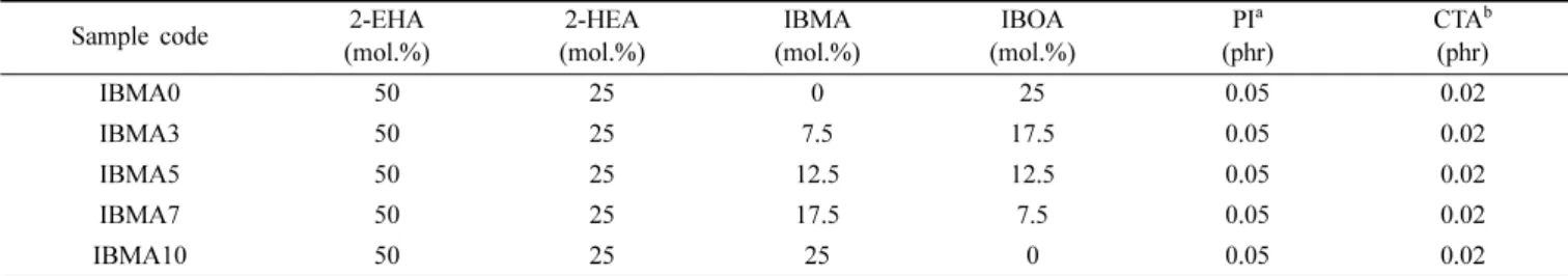 Table 1.  Formulations of UV-photopolymerization for the Acrylic PSA Syrups.