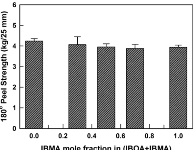 Figure 4. Probe tacks of the acrylic PSAs with IBMA mole fraction.