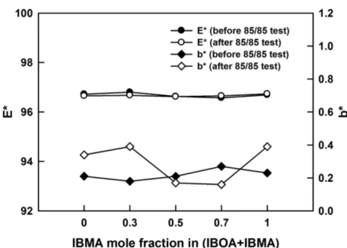 Figure 7. Differences in  E* and b* values of the acrylic PSAs measured before and after the high humidity and temperature test (85/85 test) for 500 h.