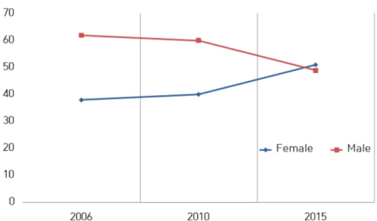 Figure 2.   Changes in gender composition of young one-person households (unit: %). 