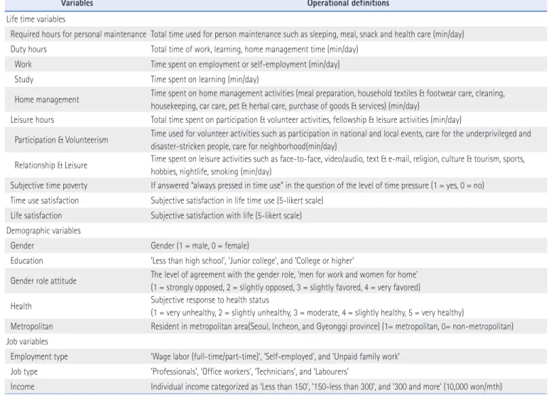 Table 1. Operational Definitions and Measurements of Variables 