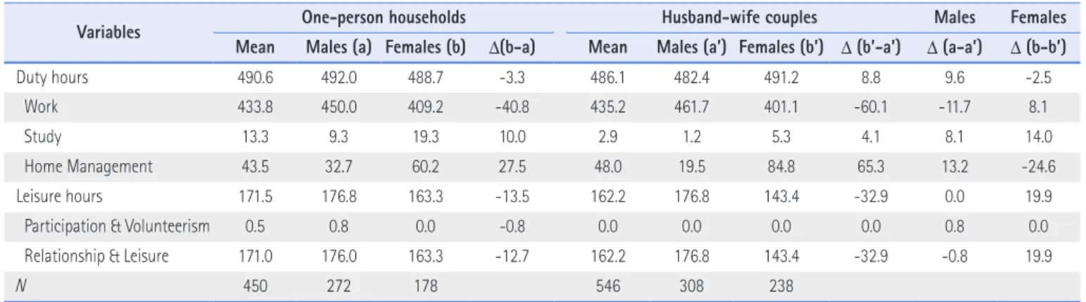 Table 4. Time Use of Young One-person Households and Husband-Wife Couples, Weekends (unit: min/day)