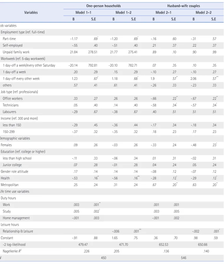 Table 5. Results of Logistic Regression Analysis of Subjective Time Poverty  Variables