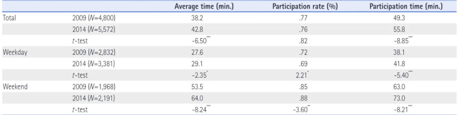Table 1을 살펴보면, 맞벌이 가구 비율, 자가 비율, 그리고 주 거면적에서는 2009년과 2014년 사이에 유의미한 차이가 없으나,  그 외 다른 모든 변수들에 있어서는 2009년과 2014년 사이에 통 계적으로 유의미한 수준의 증감이 있었다
