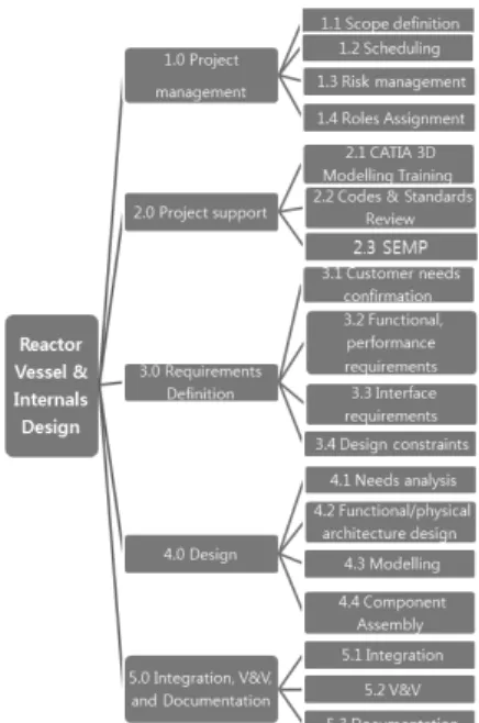 Figure  1  shows  LSS  re-engineering  design  activities.