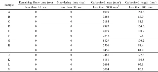 Table 3 and Fig. 2-5 show the remaining flame  time, the smoldering time, the carbonized length, and  the carbonized area measured by the 45° Meckel’s 