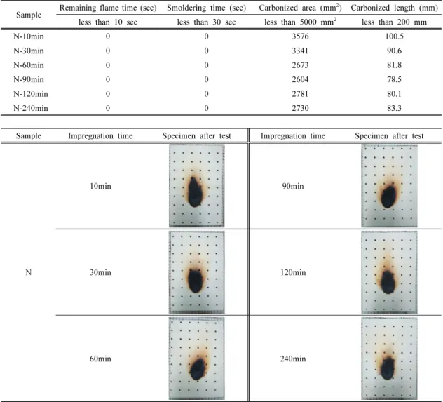 Table 4. Flame retardancy of Betula platyphylla perforated  plate  treated with difference impregnation time