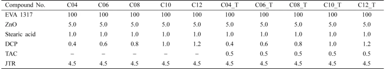 Figure 1. Rheocurves (at 160 o C) of the EVA compounds with different EVAs. The EVA compounds do not contain TAC.