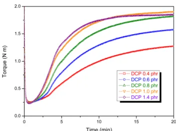Figure 4. Rheocurves (at 160 o C) of the EVA compounds with different cure systems. The EVA compounds contain TAC.