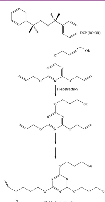 Table 3. Cure Characteristics of EVA Compounds with Different EVAs. *