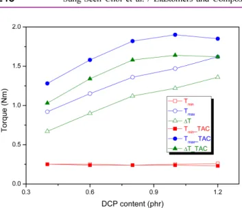 Figure 6. Variations of the cure times with the DCP content.