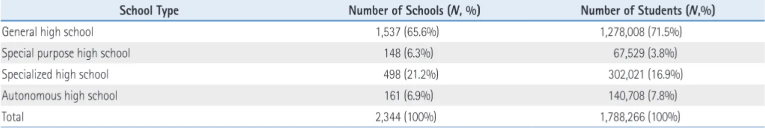 Table 2. Status by Type of High School