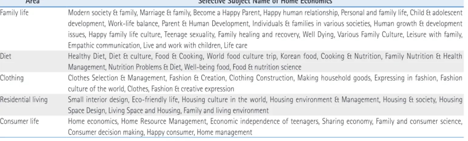 Table 3. Selective Curriculum for the Fourth Industrial Revolution