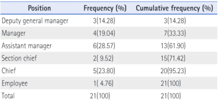 Table 1. Respondent’s Position