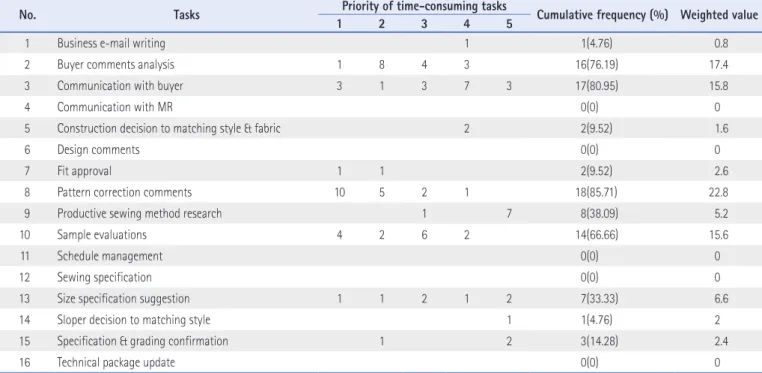 Table 8. Priority of Time-consuming Tasks