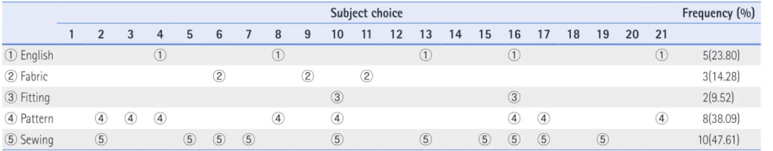 Table 9. Communication Skills 