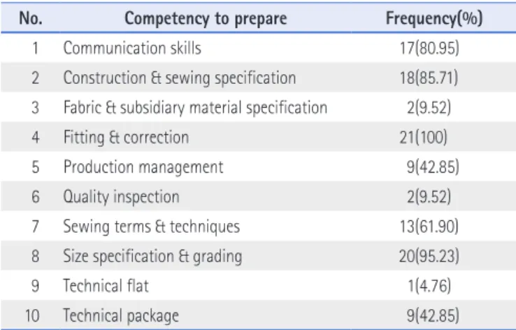 Table 11. Priority of Competency to Prepare