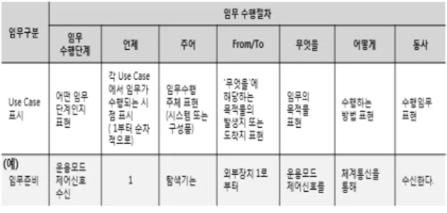 Figure 4는 탐색기 시스템의 Use Case Diagram 이다. 탐색기의 주요 임무를 3가지 Use Case로 표 현(전원공급/자체점검,  임무준비,  탐색/추적)하였으 며  Use  Case별  외부장치와의  관계를  표시하여  탐 색기의  개발  범위를  이해할  수  있도록  하였다