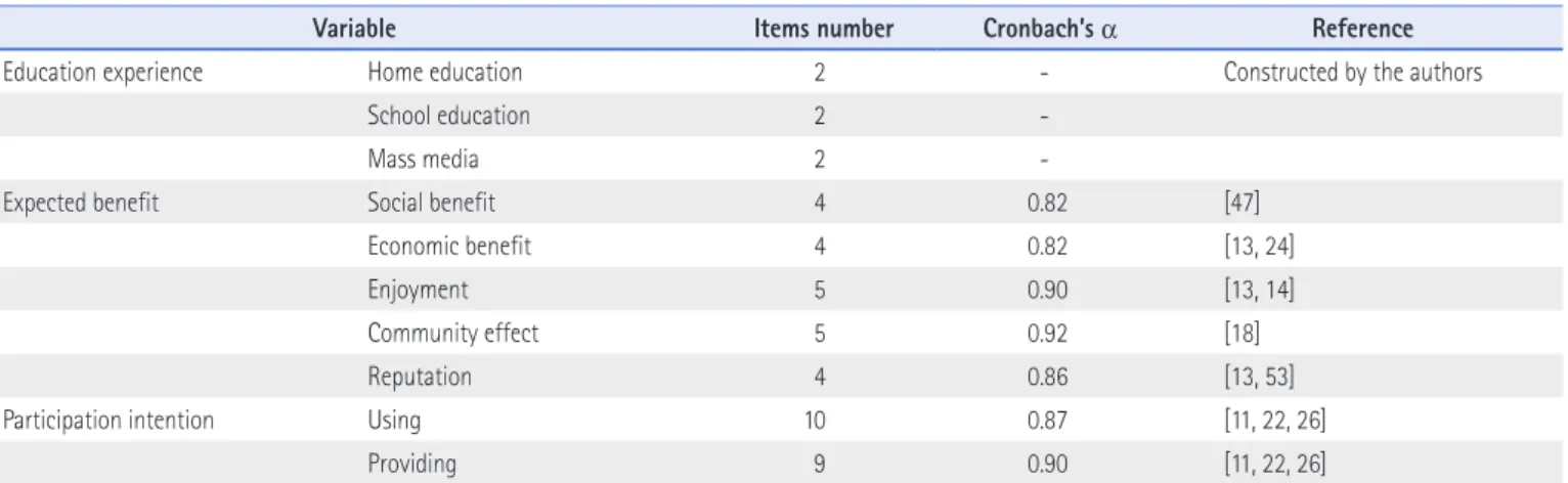 Table 2. Subjects Demographic Characteristics (N=418)
