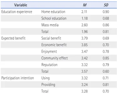 Table 4. Correlation of Collaborative Consumption Education Experience, Expected Benefit and Participation Intention