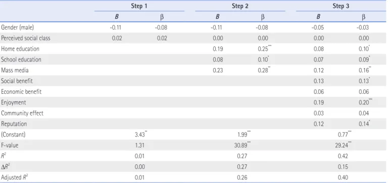 Table 6. Relative Influence of Variables upon Collaborative Consumption Using Participation Intention