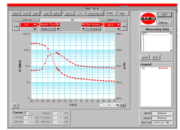 Figure 4. tanδ as a function of Si-69 contents. Figure 5. tanδ as a function of PEG contents.