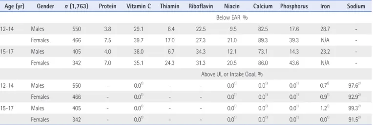 Table 7. Proportion of Korean Adolescents with Insufficient and Excessive Nutrient Intakes