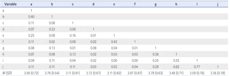 Table 5. Hypothesis Testing Results