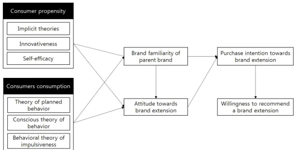 Figure 1. Research model.