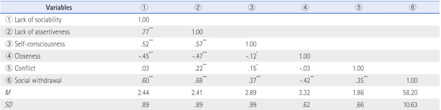 Table 3. Effect of Children’s Shyness and Close Relationship with Teachers on Social Withdrawal ( N=242)