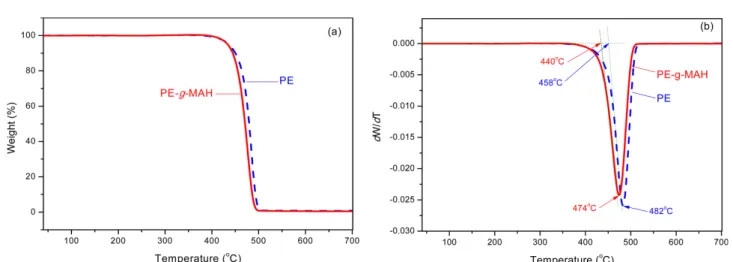 Figure 2. Py-GC/MS TIC chromatograms of PE (a) and PE-g-MAH (b).