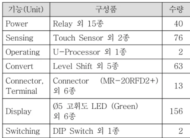 Table  1은  Touch-Machine  Control  Panel의  각  기능별로  포함하고  있는  구성품과  수량을  나타 낸  것이다. 