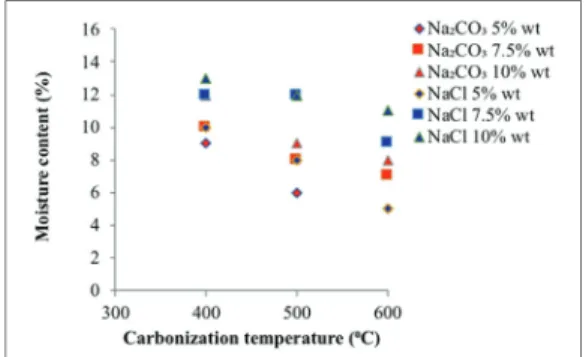 Fig. 2. Yield of activated carbon at various temper- temper-atures and concentrations.