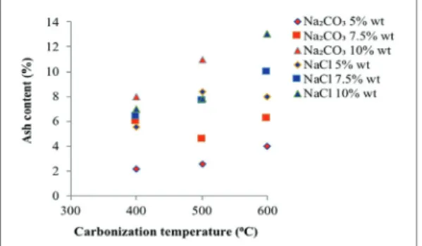 Fig. 4 reveals the ash content at different carbon- carbon-ization temperatures, activator types, and activator  concentrations in activated carbon.