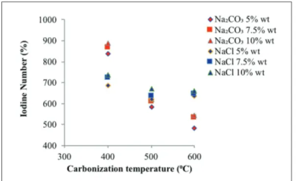 Fig. 6 also shows that 68.60% of fixed carbon con- con-tent was obtained from sodium carbonate  impre-gnation treatment at 400 °C with different activator  concentrations