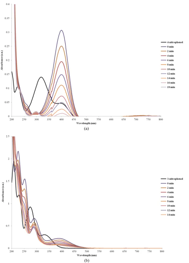 Figure 3. UV-vis spectra of (a) 4-nitrophenol, (b) 3-nitrophenol and (c) 2-nitrophenol reduction with BiVO 4 -graphene nanocomposites as a catalyst in the present of NaBH 4 .