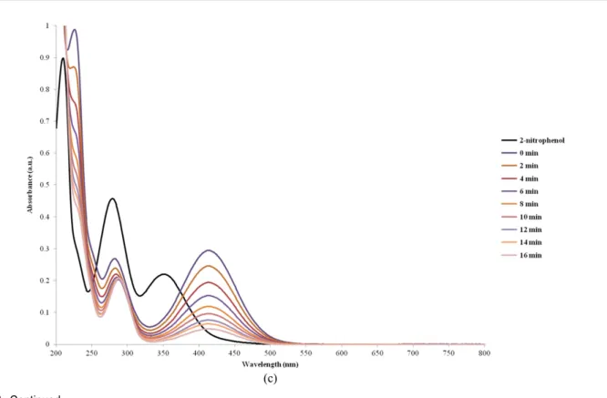 Figure 4. Kinetic studies for reduction of various nitrophenols using BiVO 4 -graphene nanocomposites as a catalyst.
