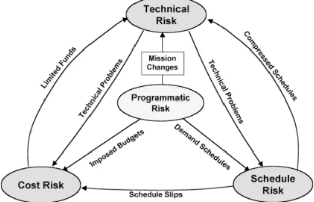 Figure 5는 INCOSE Systems Engineering Hand- Hand-book(INCOSE, 2011)에서 제시하고 있는 위험 간  상관관계를 나타내고 있다
