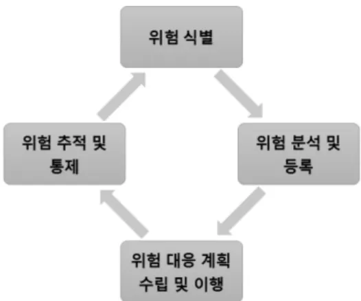 Figure 6은 INCOSE Systems Engineering Hand- Hand-book(INCOSE,  2011)에서  설명하고  있는  위험의  수준을 결정하는 2가지 요소를 나타내고 있다