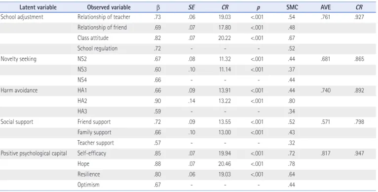 Table 3. Path Estimate of Latent Variable