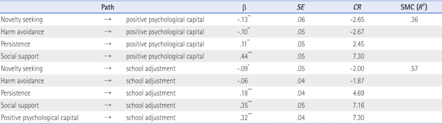 Table 6. Structure Model’s Analyzed Result