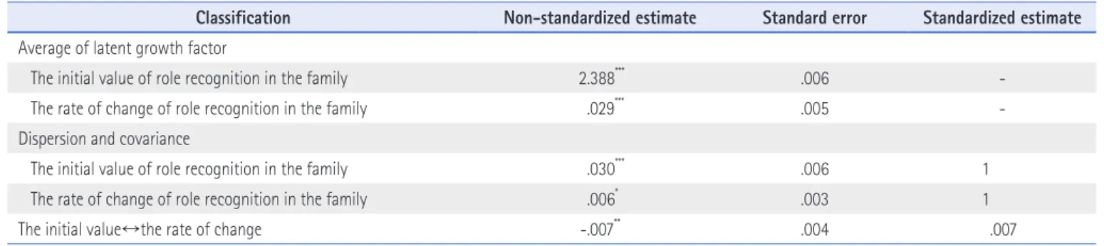 Table 1. Parameter Estimates of the Latent Growth Model