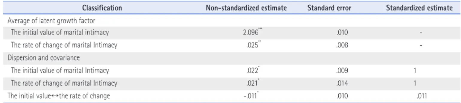 Table 3. Parameter Estimates of the Latent Growth Model