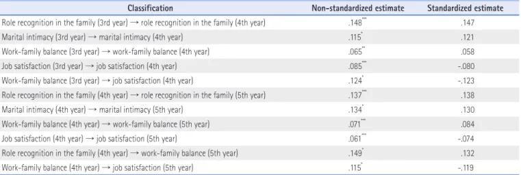 Table 9. Fit Indices for Structure Model