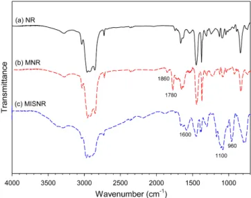 Figure 3. IR spectra of NR, MNR and MISNR.