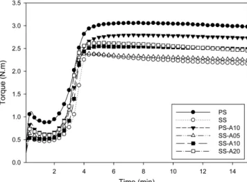 Figure 4. Cure curves of NR/SiO 2  composites. Figure 5. SEM images of NR/SiO 2  composites.