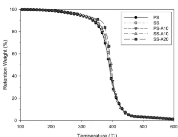Table 4. Cross-link Densities and Mechanical Properties of NR/SiO 2  Composites  Sample Code Cross-link Density