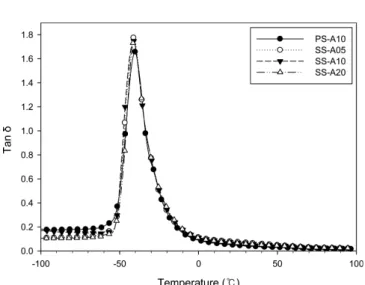 Table 5. Tanδ Values at 0  o C and 70  o C for NR/SiO 2  Composites Tanδ Values ( −)