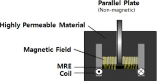 Figure 3. The magnetic field supplier for measuring the MR effect.